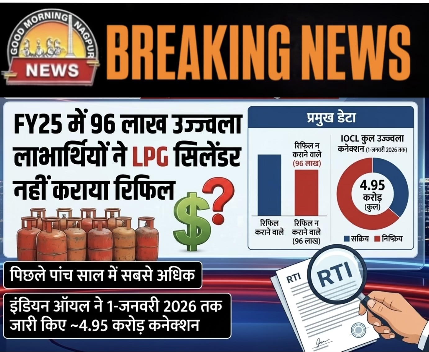 1 करोड़ के पास योजना के सिलेंडर रीफिल ही नहीं हुए ।