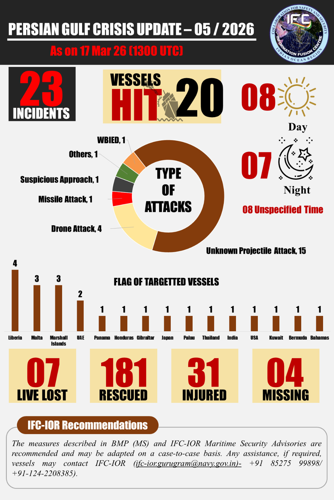 इंटरनेशनल खबर जंग मे हमलों की दास्तान ।