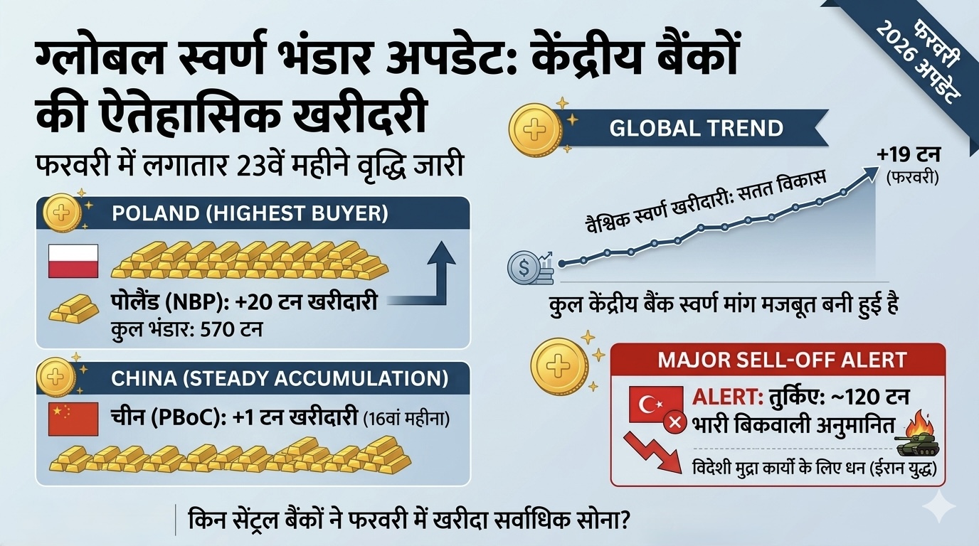 सोना ख़रीदने मे आगे पोलैंड 