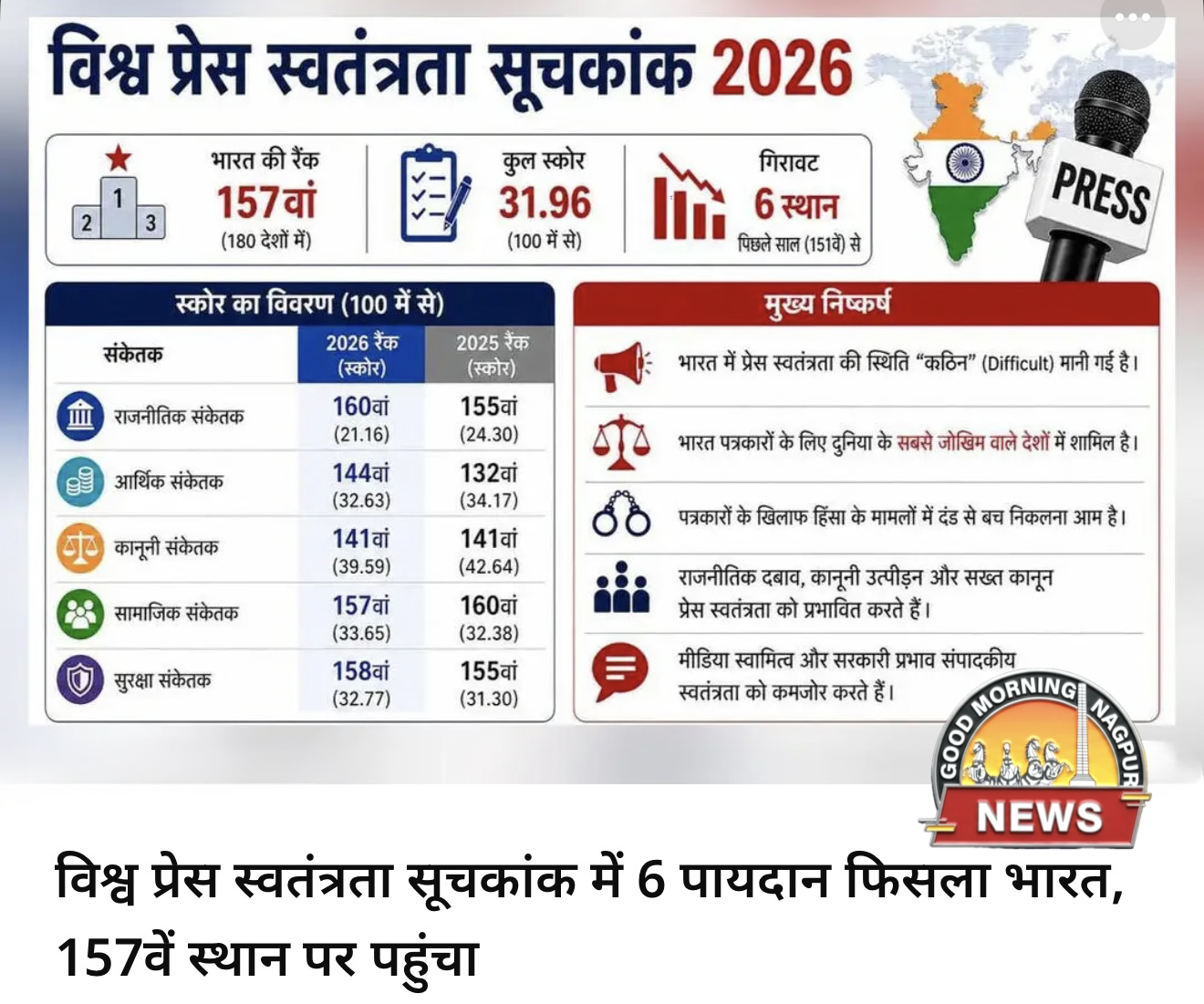 भारत का प्रेस का स्थान १५७ वे पायदान पर ।