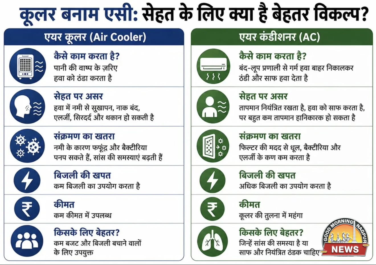 AC या कूलर कितने cool 