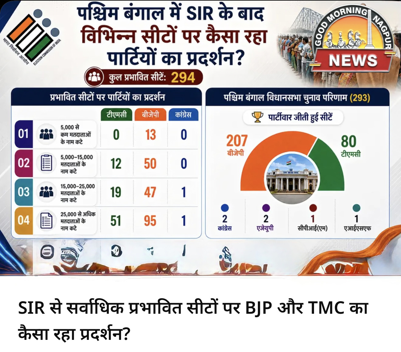 sir प्रभावती सीटों के परिणाम बंगाल में ।