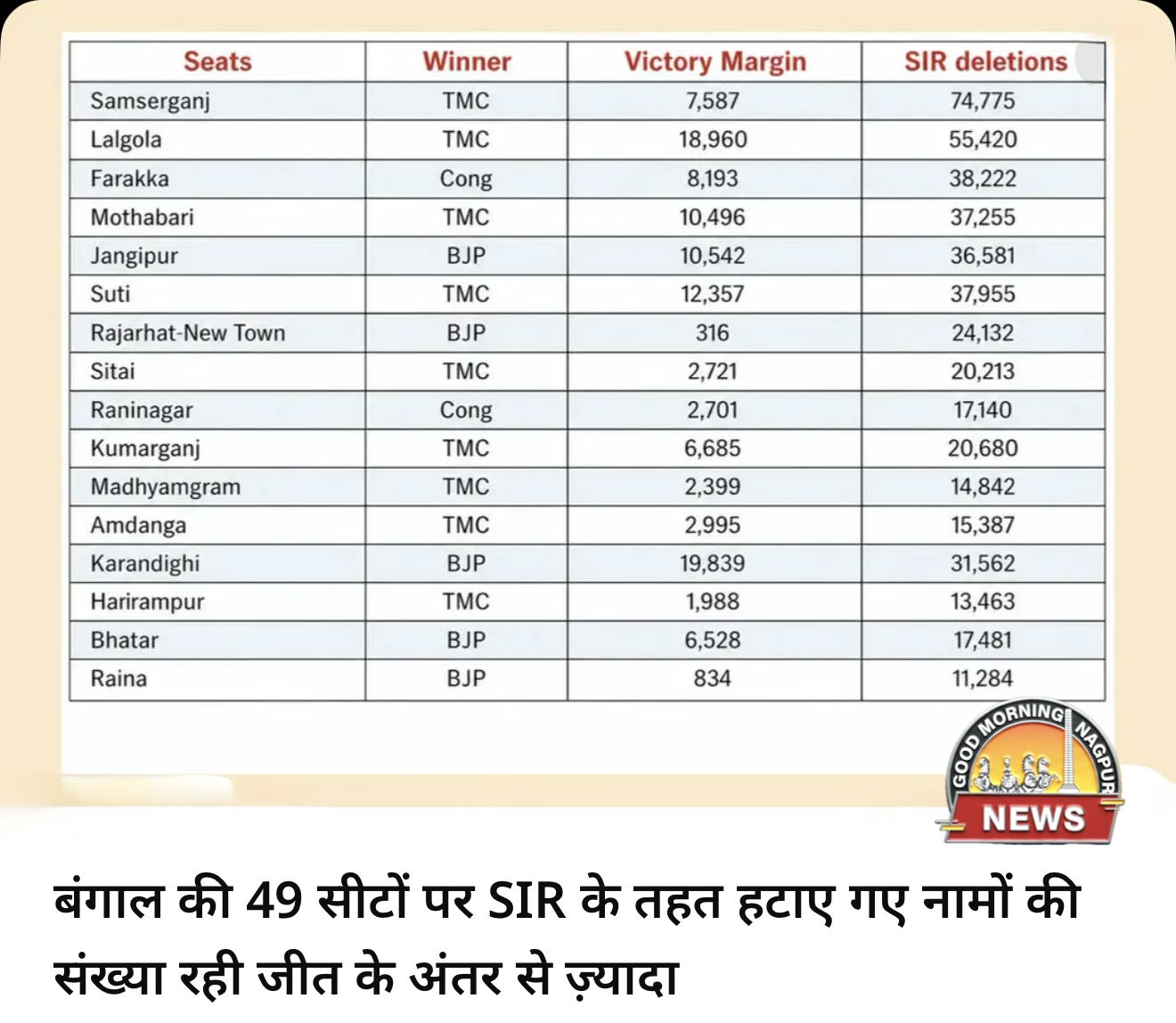 ४९ विधान सभा बंगाल का SIR का सच ।