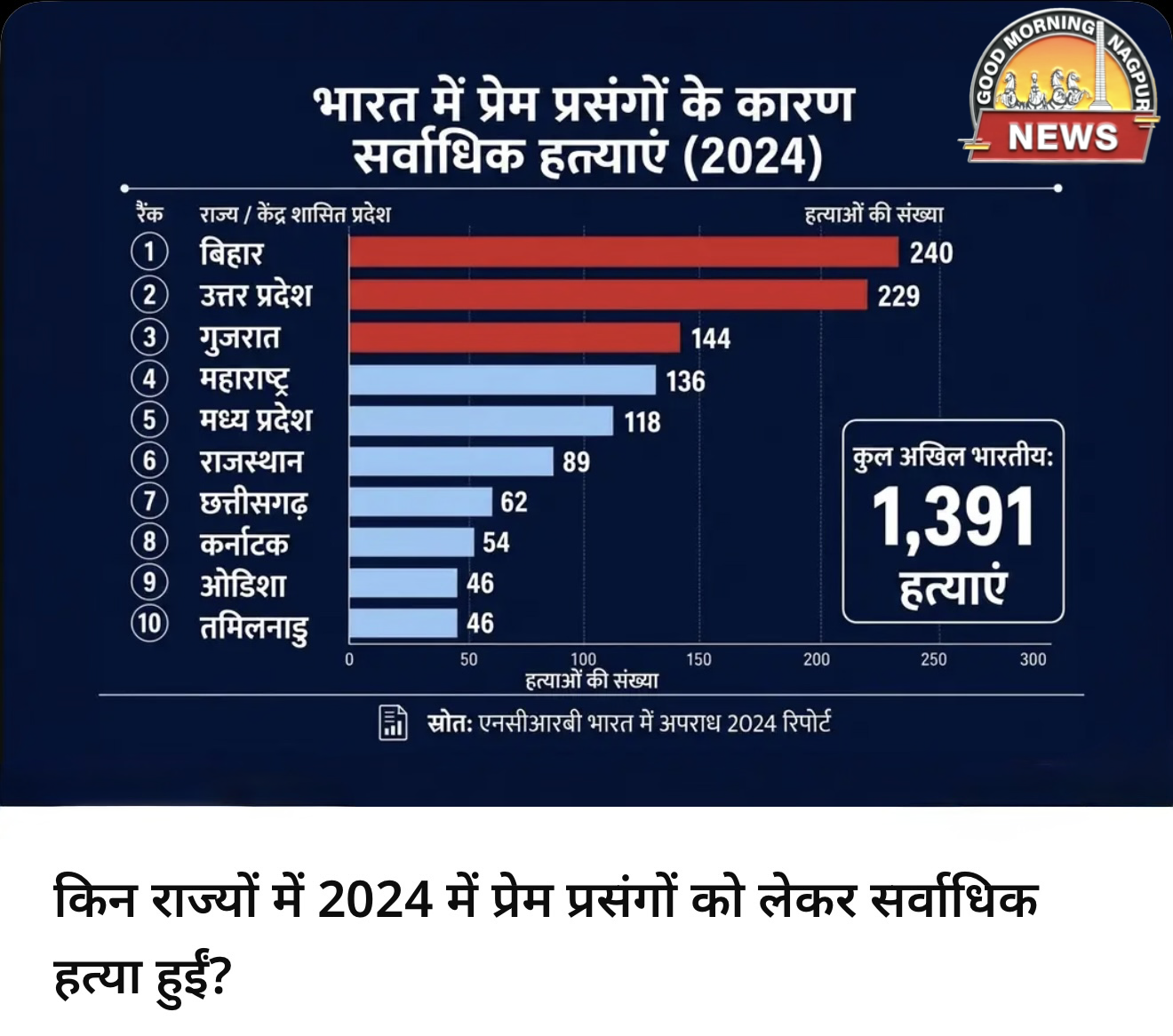 प्रेम प्रसंग बना हटाया की वजह:ND की रिपोर्ट 
