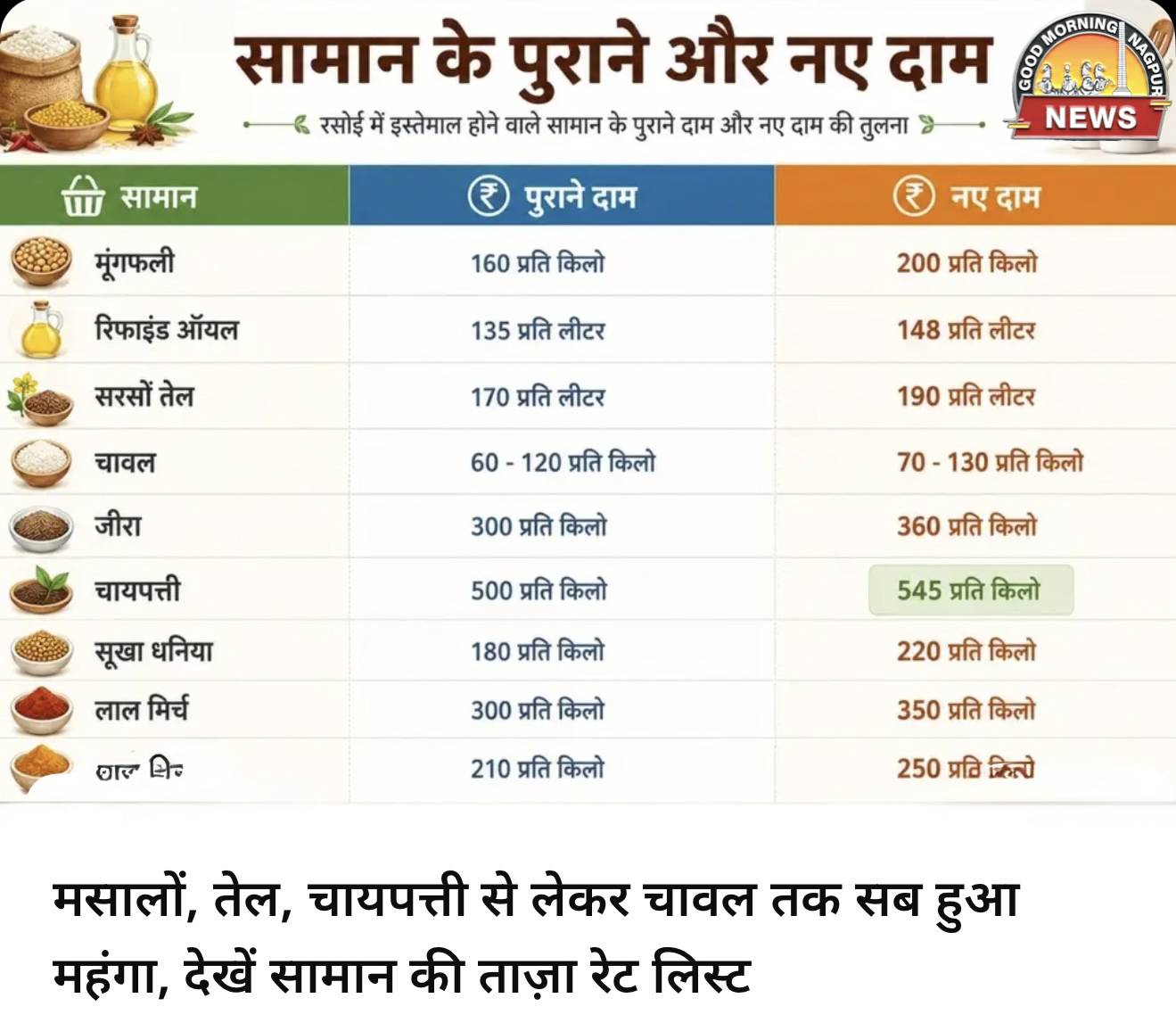 रोज़मर्रा की चीज़ें हुई महेंगी ।