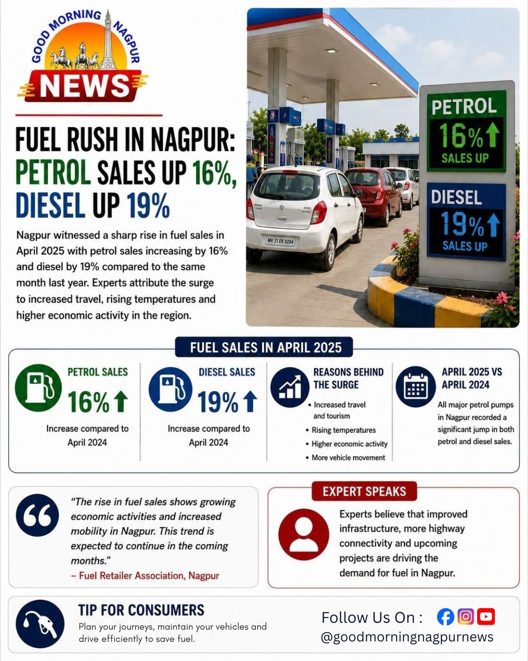 Nagpur Sees Sharp Rise in Fuel Sales