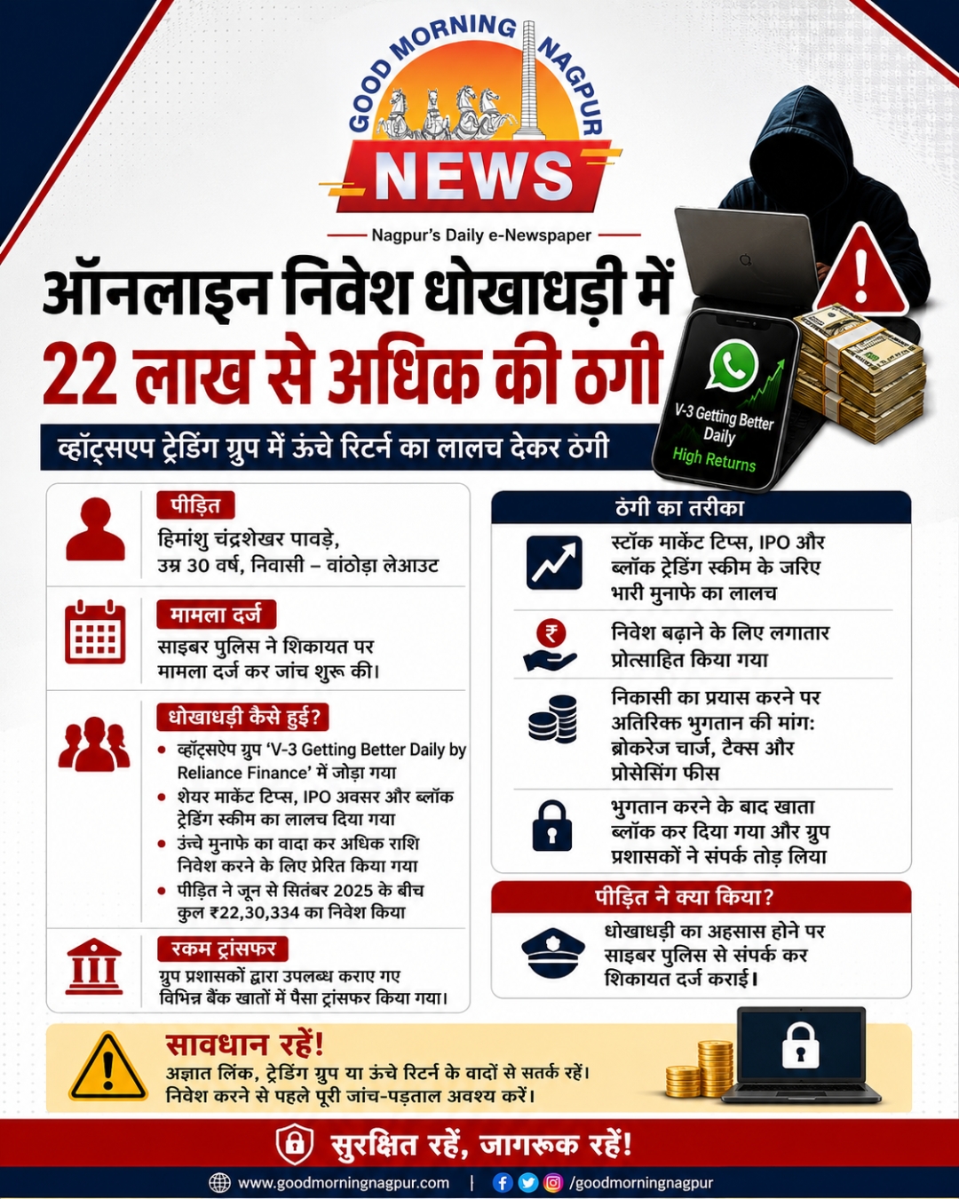 ऑनलाइन निवेश के नाम पर युवक से ₹22.30 लाख की धोखाधड़ी