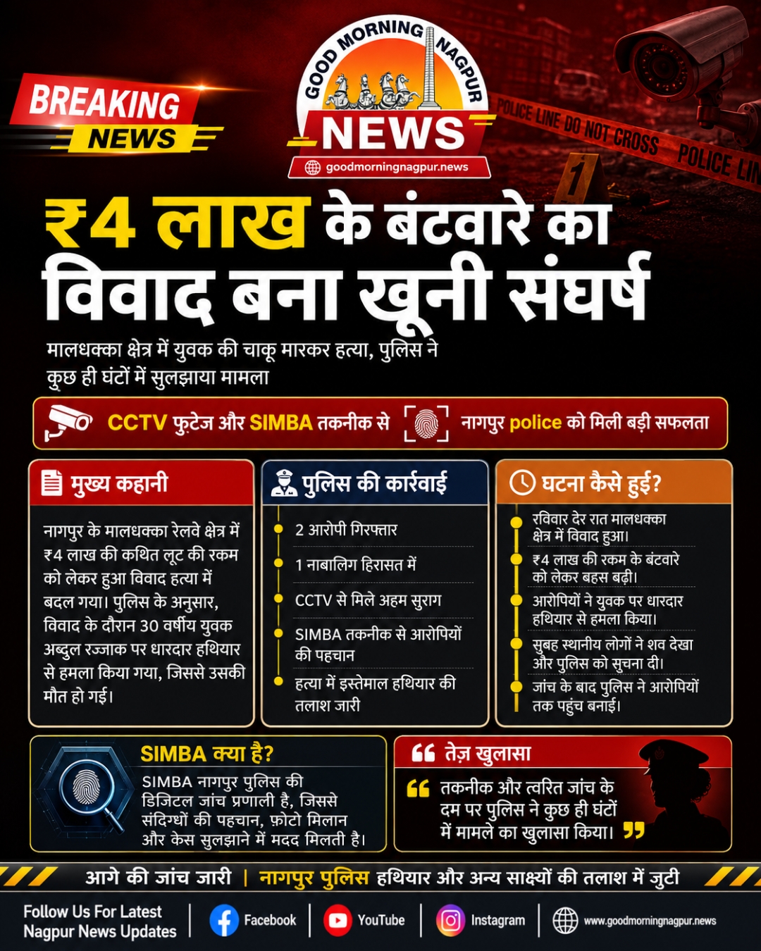 4 लाख के बंटवारे के विवाद में युवक की हत्या पुलिस ने घंटों में सुलझाया मामला