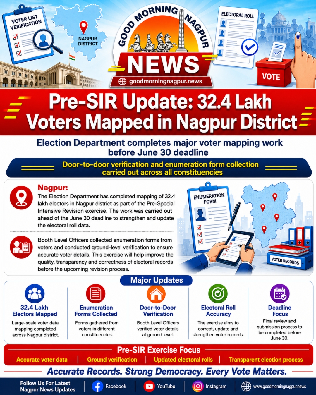 32.4 Lakh Voters Mapped in Nagpur District Ahead of Pre-SIR Deadline