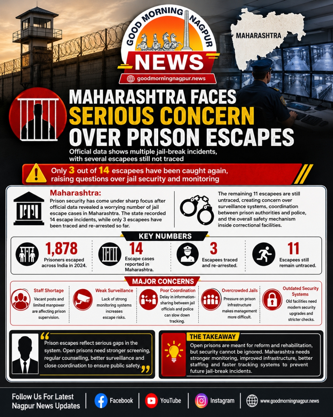 Maharashtra Raises Concern Over Prison Escapes, 11 Escapees Still Untraced