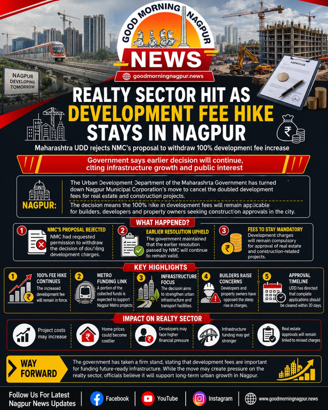 Development Fee Hike to Continue in Nagpur, Realty Sector Faces Fresh Pressure