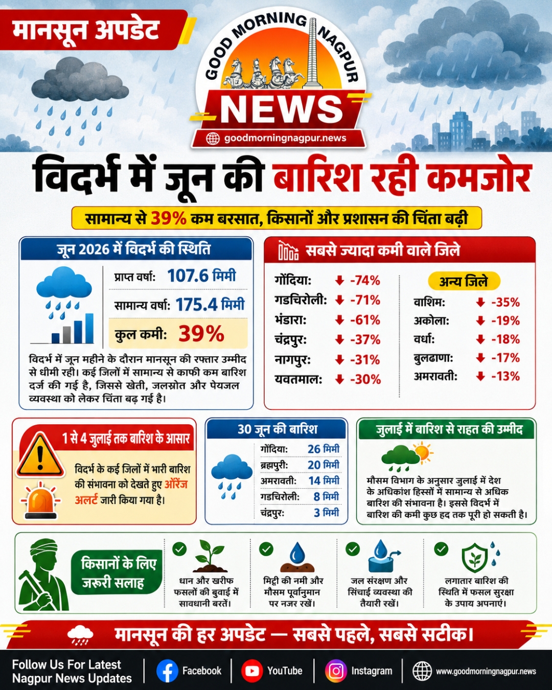 विदर्भ में जून की बारिश रही कमजोर, सामान्य से 39% कम बरसात से किसानों की चिंता बढ़ी