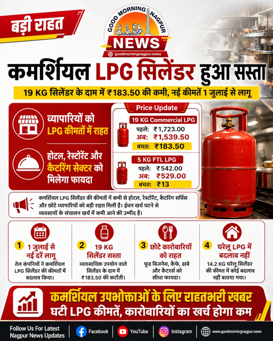 कमर्शियल LPG सिलेंडर हुआ सस्ता, 19 KG सिलेंडर के दाम में  183.50 की कटौती