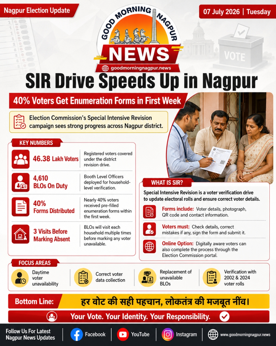SIR Drive Gains Momentum in Nagpur 40 percent  Voters Receive Enumeration Forms