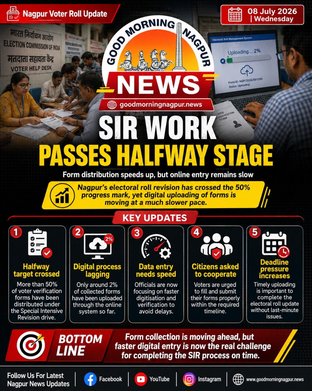 Nagpur SIR Work Crosses Halfway Mark  Online Form Uploading Remains Slow