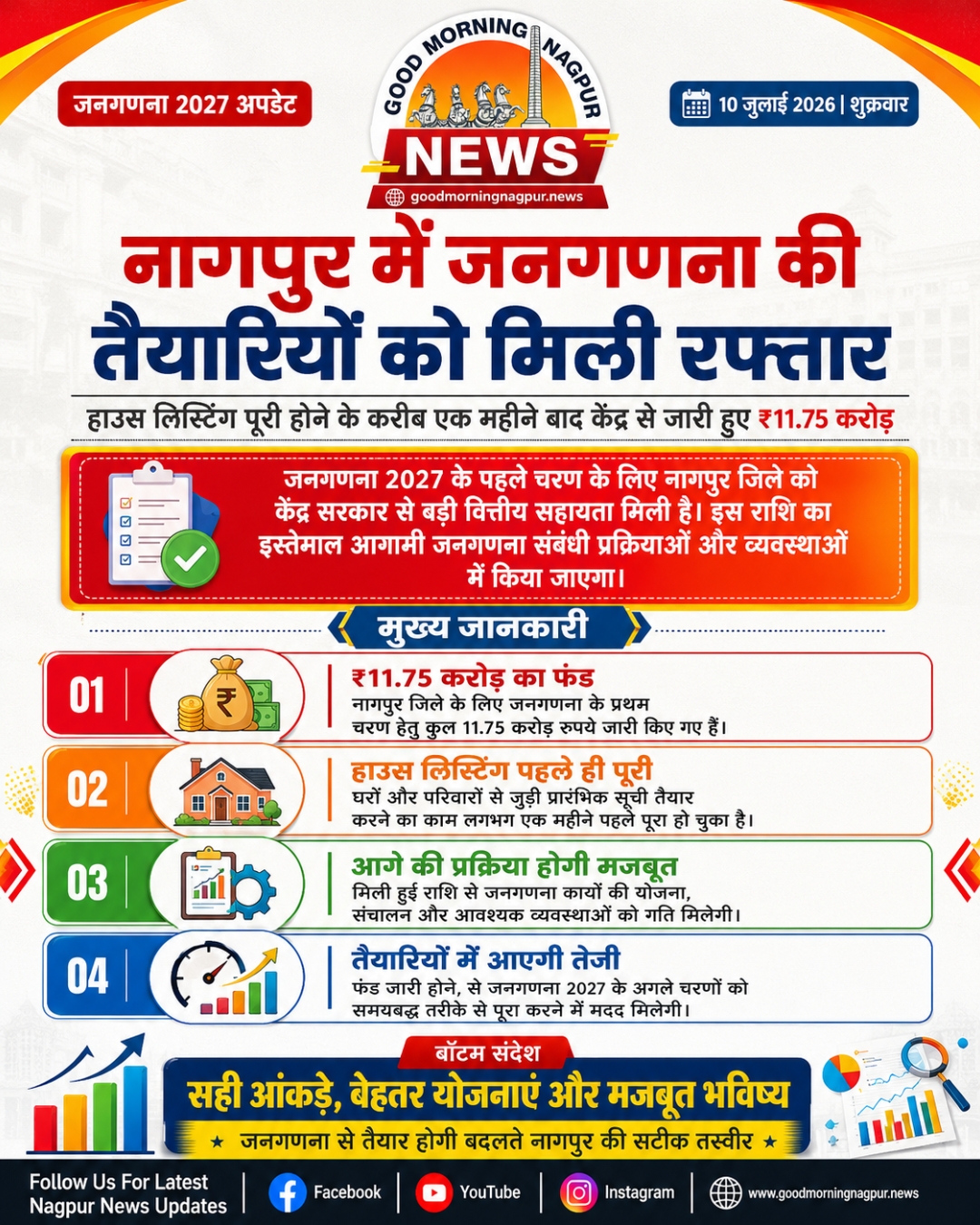 जनगणना 2027 की तैयारियों में तेजी नागपुर जिले को मिले  11.75 करोड़