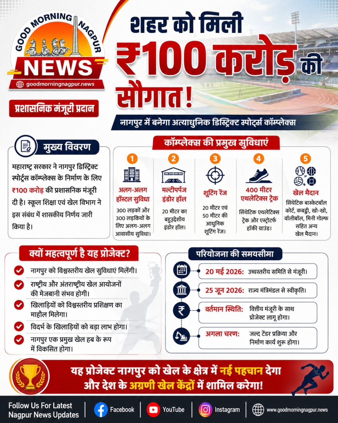 नागपुर को  100 करोड़ की खेल सौगात  बनेगा अत्याधुनिक डिस्ट्रिक्ट स्पोर्ट्स कॉम्प्लेक्स
