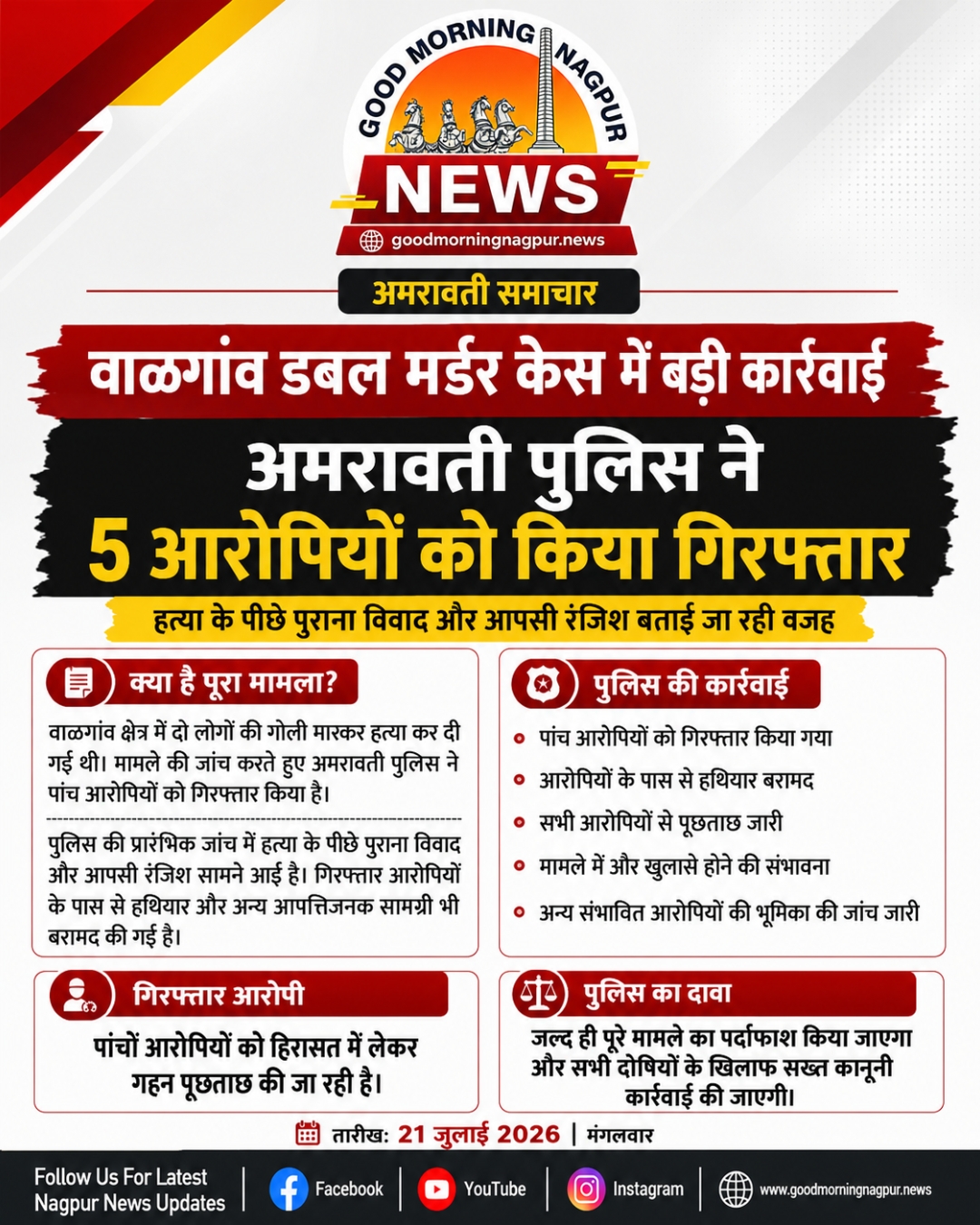 वाळगांव डबल मर्डर केस में बड़ी कार्रवाई अमरावती पुलिस ने 5 आरोपियों को किया गिरफ्तार