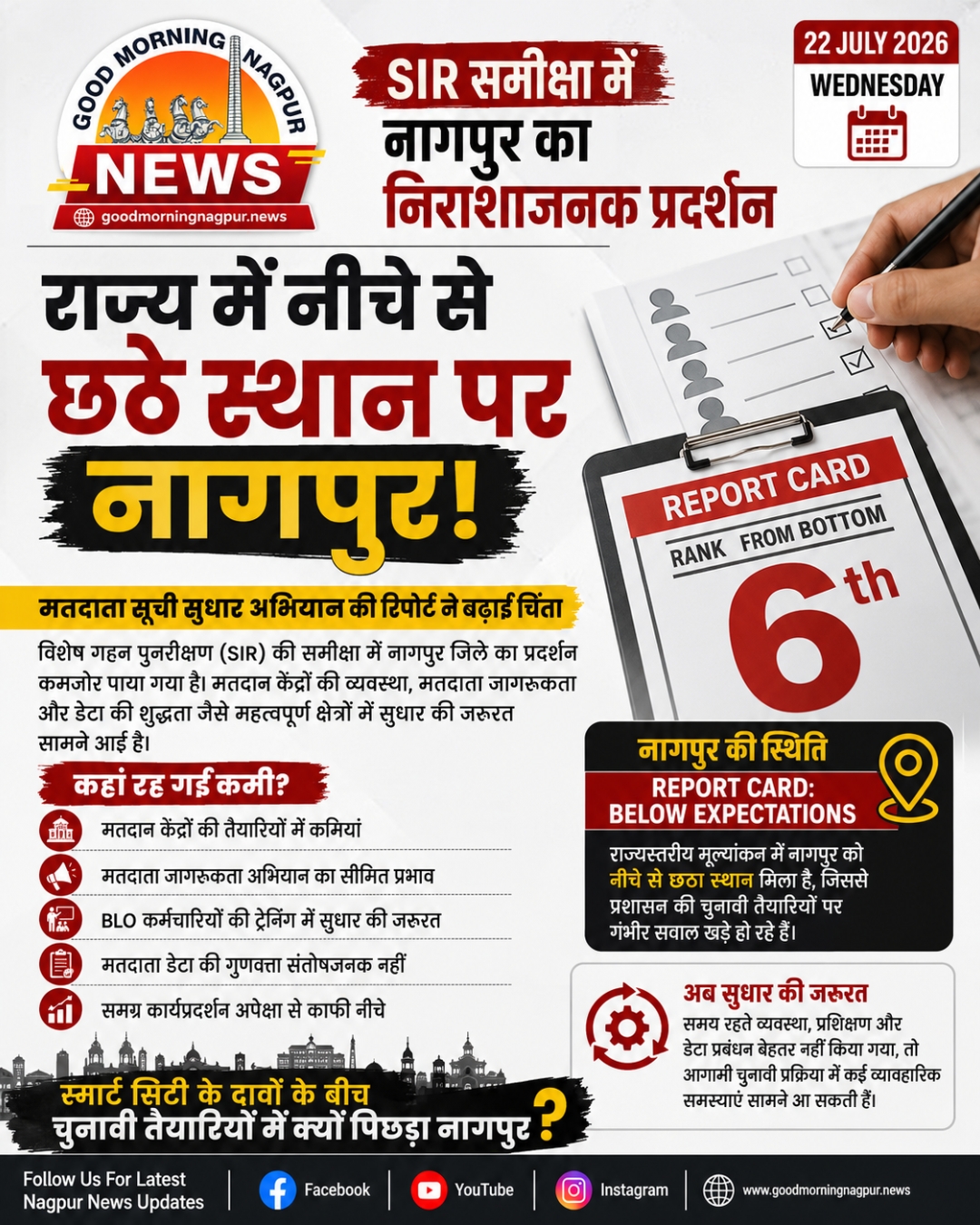 SIR समीक्षा में नागपुर का निराशाजनक प्रदर्शन राज्य में नीचे से छठे स्थान पर जिला