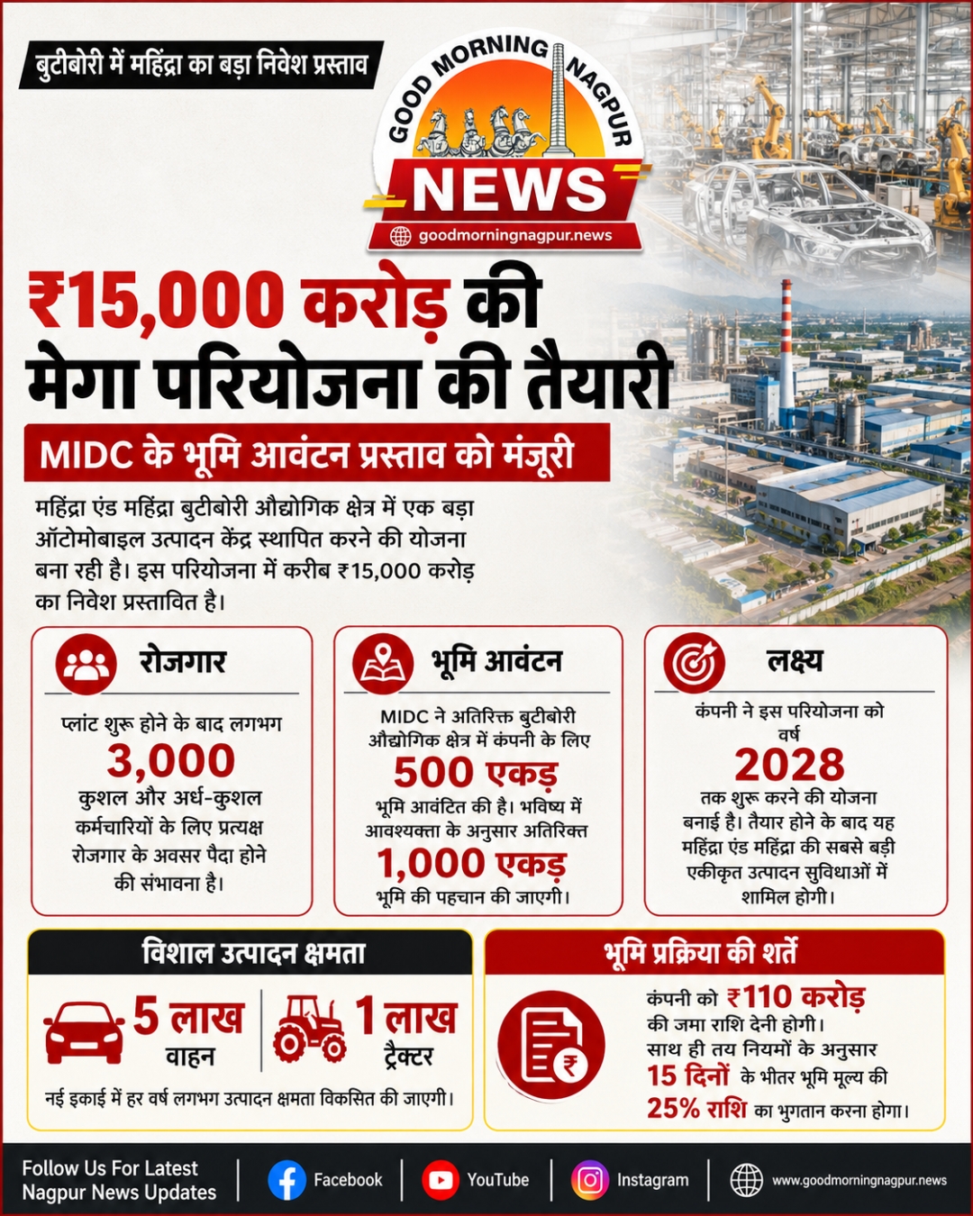 बुटीबोरी में महिंद्रा की  15000 करोड़ की मेगा परियोजना 3000 लोगों को मिलेगा रोजगार