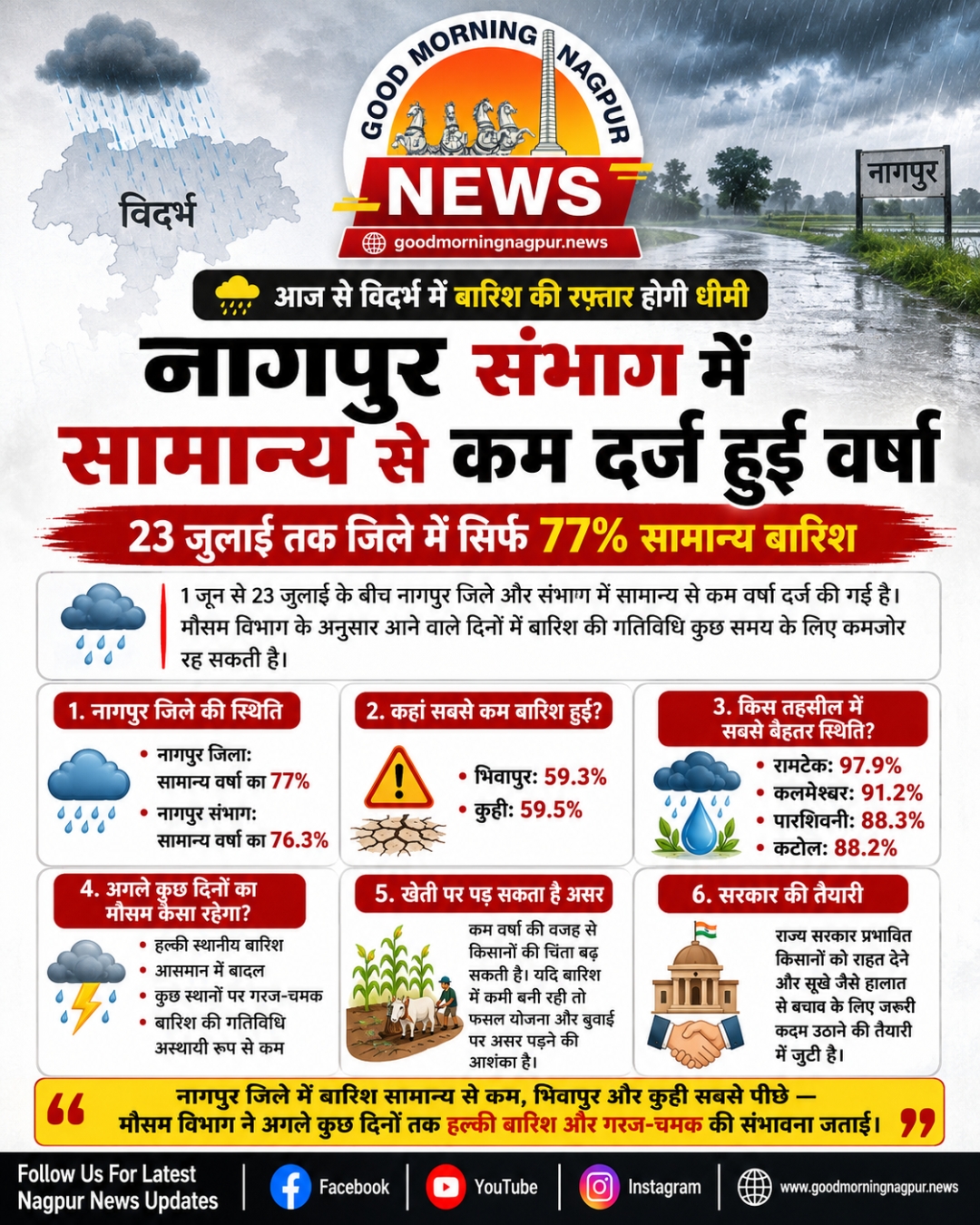 नागपुर में सामान्य से कम बारिश 23 जुलाई तक जिले में केवल 77 प्रतिशतवर्षा दर्ज