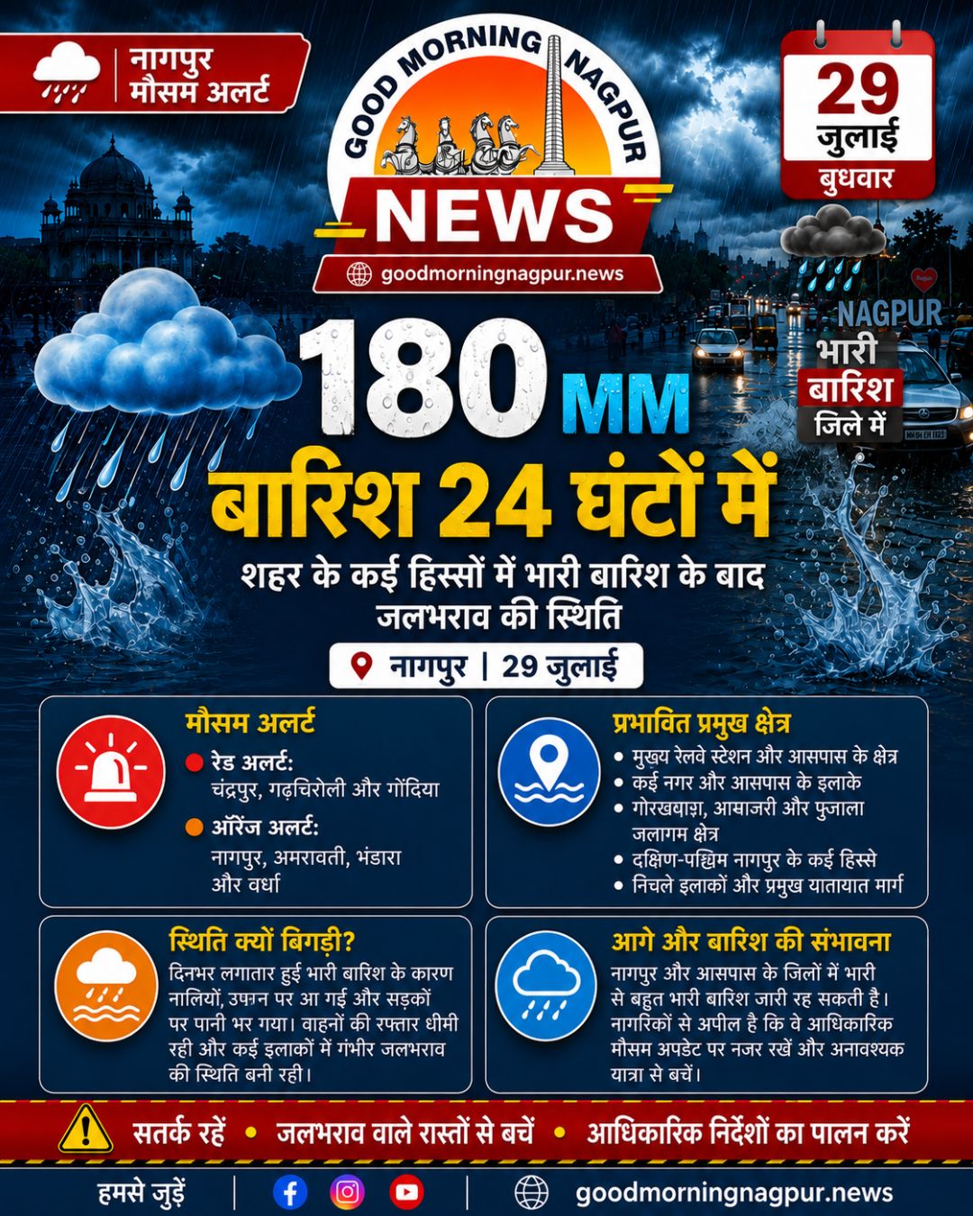 नागपुर में 24 घंटे में 180 मिमी बारिश कई इलाकों में जलभराव