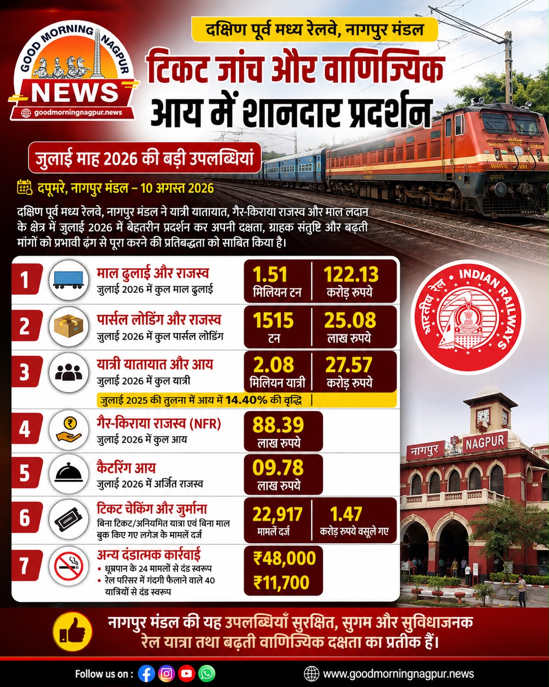 नागपुर रेल मंडल का शानदार प्रदर्शन जुलाई में माल ढुलाई से  122.13 करोड़ का राजस्व