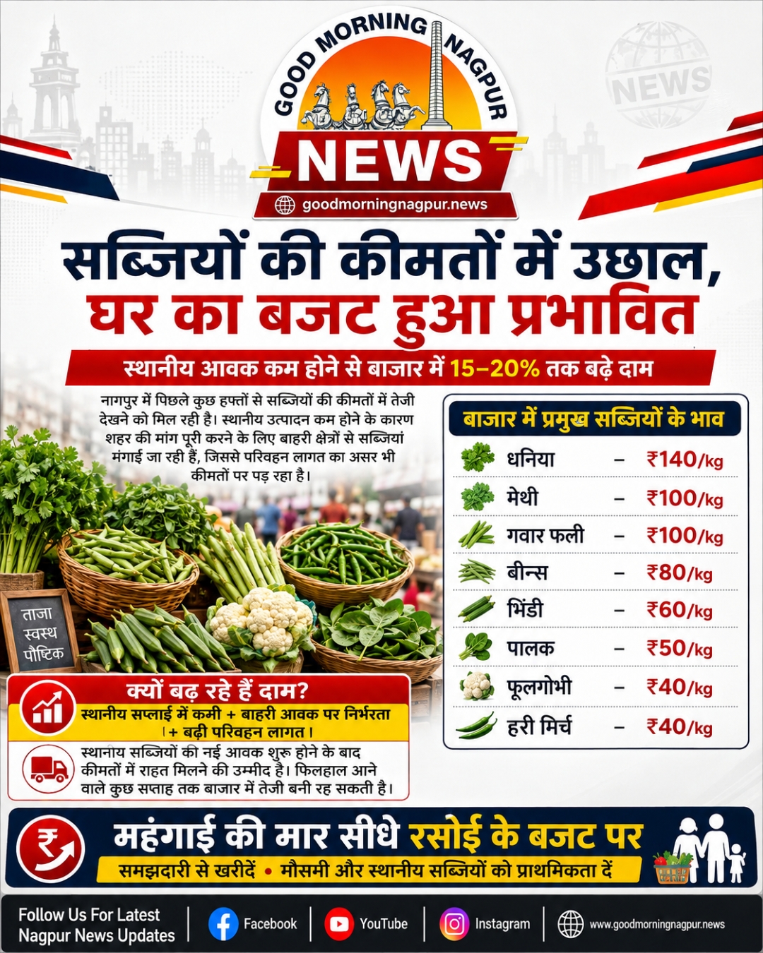 नागपुर में सब्जियों के दाम बढ़े  रसोई का बजट बिगड़ा