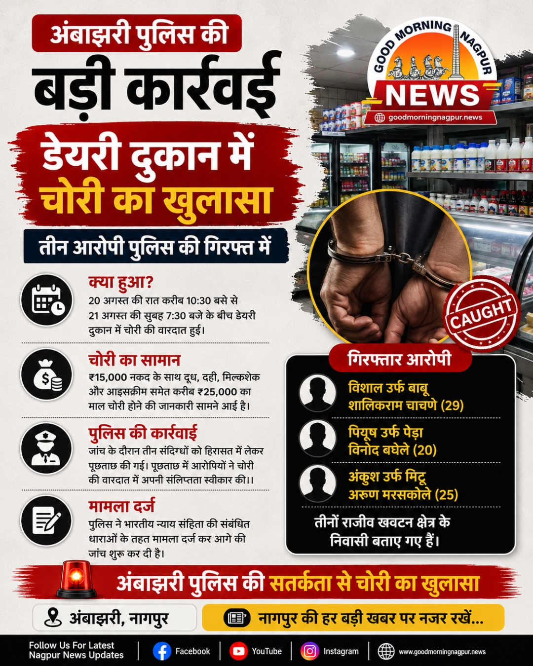 अंबाझरी पुलिस की बड़ी कार्रवाई डेयरी दुकान में चोरी का खुलासा