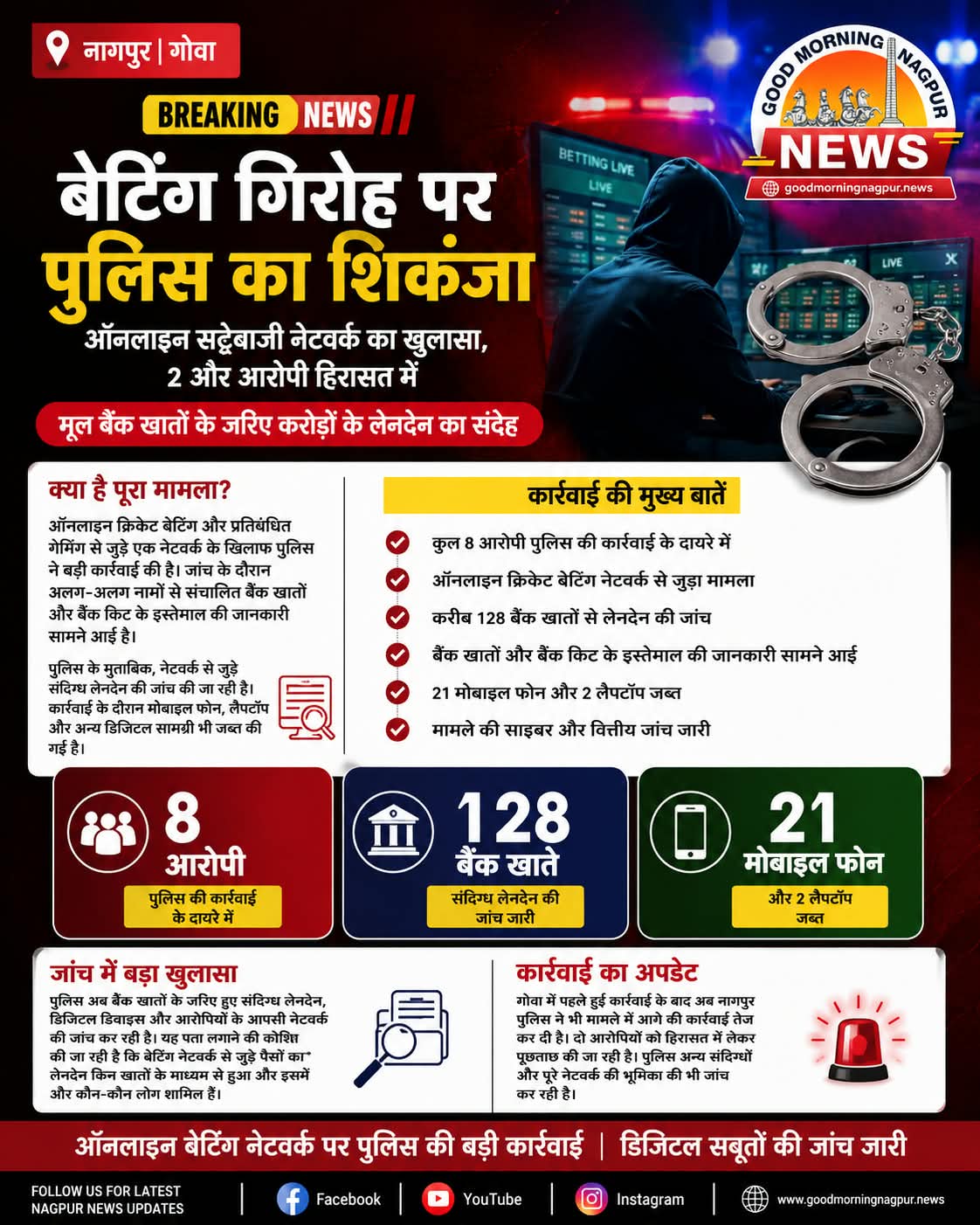 ऑनलाइन बेटिंग गिरोह पर पुलिस का शिकंजा 8 आरोपी कार्रवाई के दायरे में 128 बैंक खातों की जांच