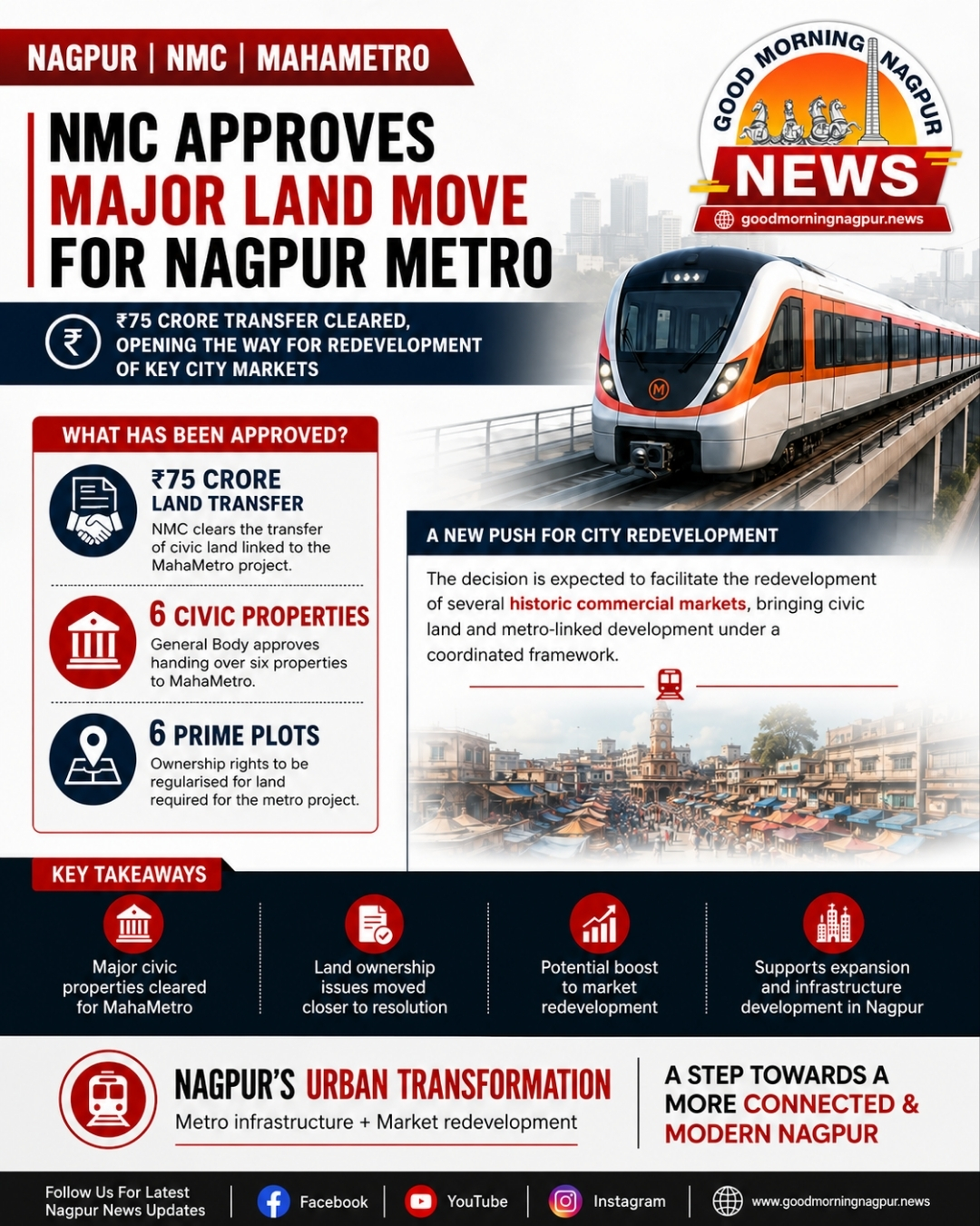 NMC Approves 75 Crore Land Transfer to Maha Metro Paving Way for Nagpurs Market Redevelopment