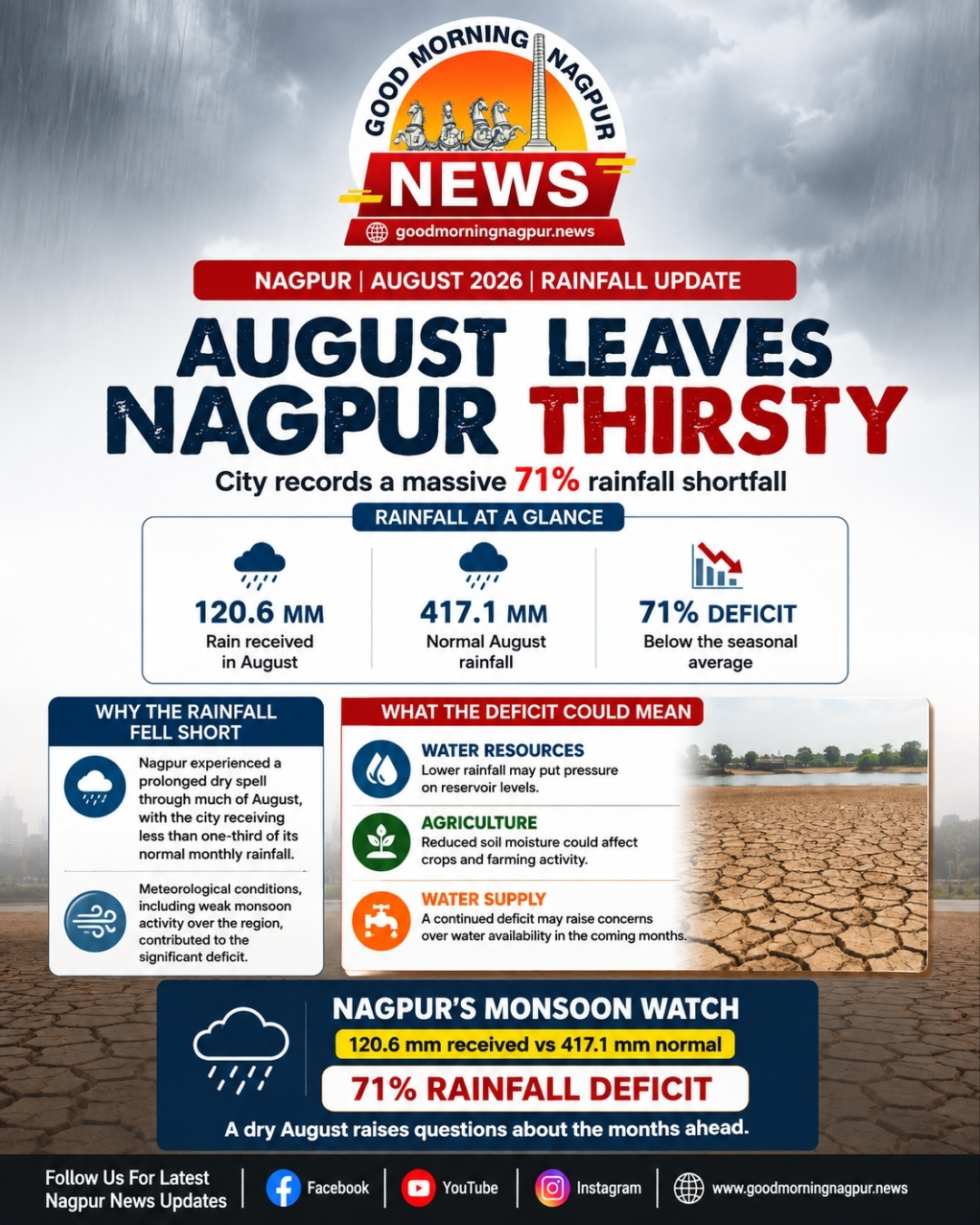August Leaves Nagpur Thirsty City Records a Massive 71% Rainfall Shortfall