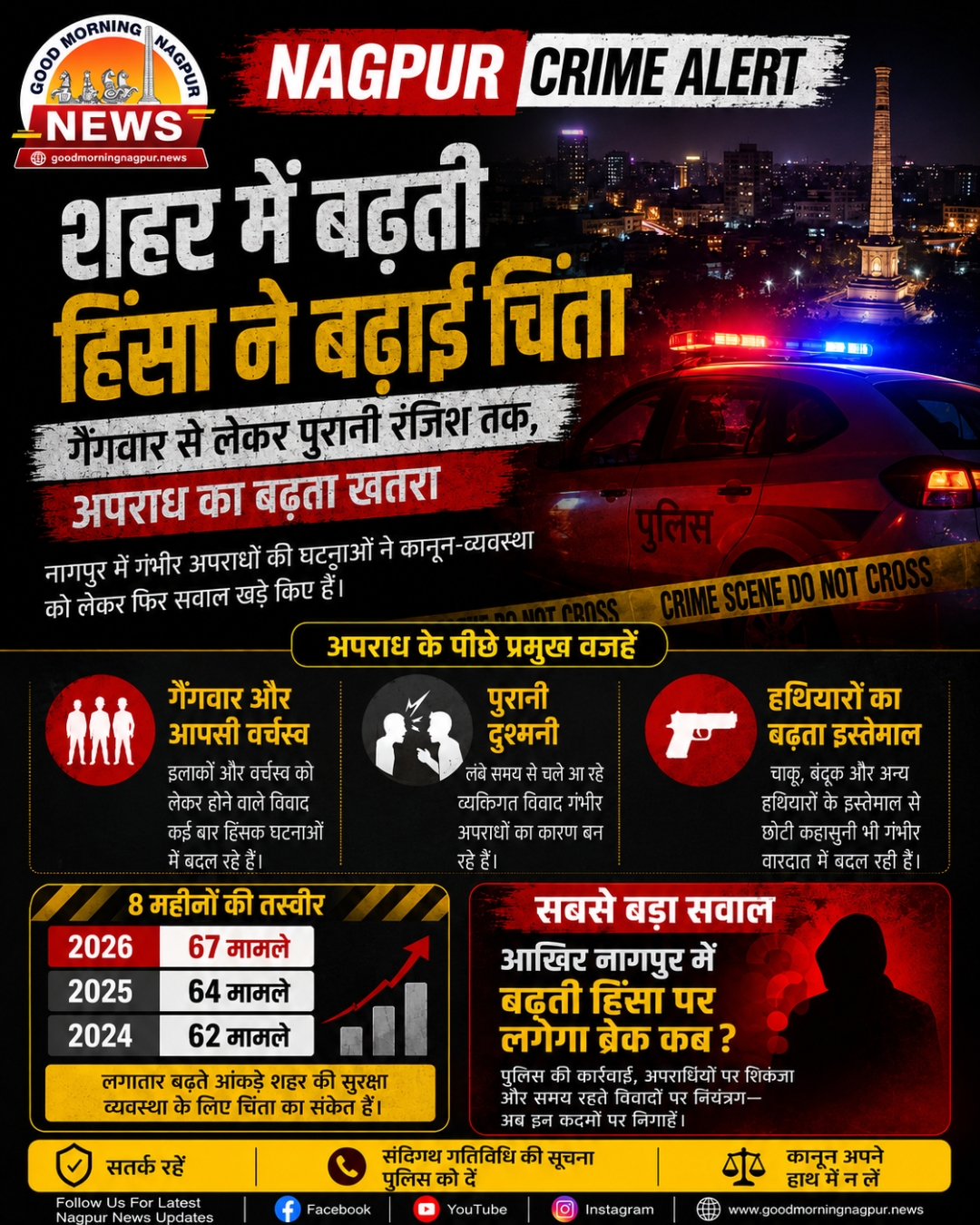 शहर में बढ़ती हिंसा ने बढ़ाई चिंता गैंगवार से पुरानी रंजिश तक अपराध का बढ़ता खतरा
