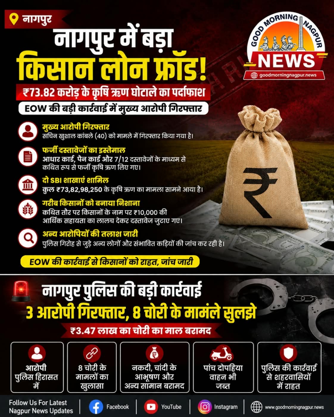 नागपुर में 73.82 करोड़ के किसान लोन घोटाले का खुलासा EOW की बड़ी कार्रवाई