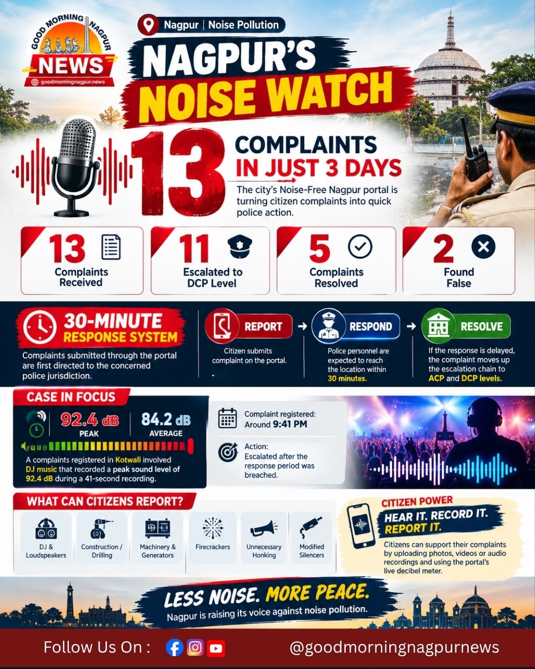 Nagpur Intensifies Action Against Noise Pollution 13 Complaints Received in 3 Days