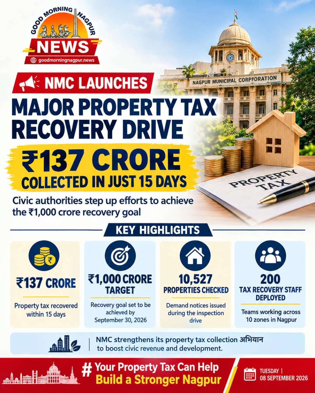 नागपुर में प्रॉपर्टी टैक्स वसूली अभियान तेज 15 दिनों में जुटाए  137 करोड़