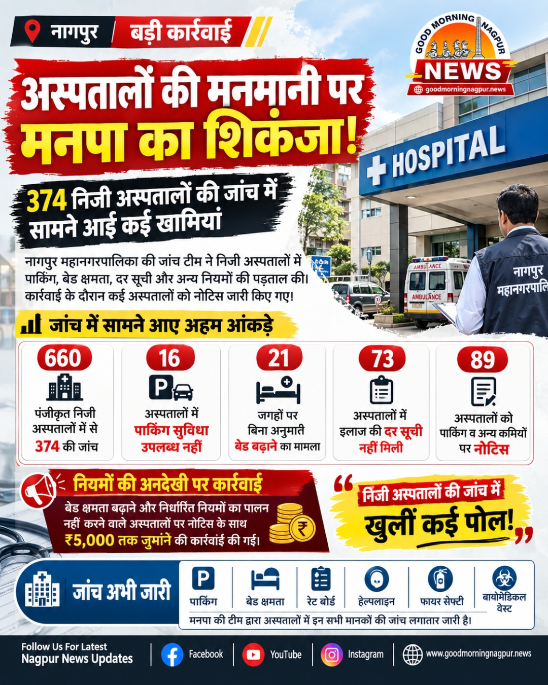 निजी अस्पतालों की मनमानी पर मनपा का शिकंजा 374 अस्पतालों की जांच में सामने आई खामियां